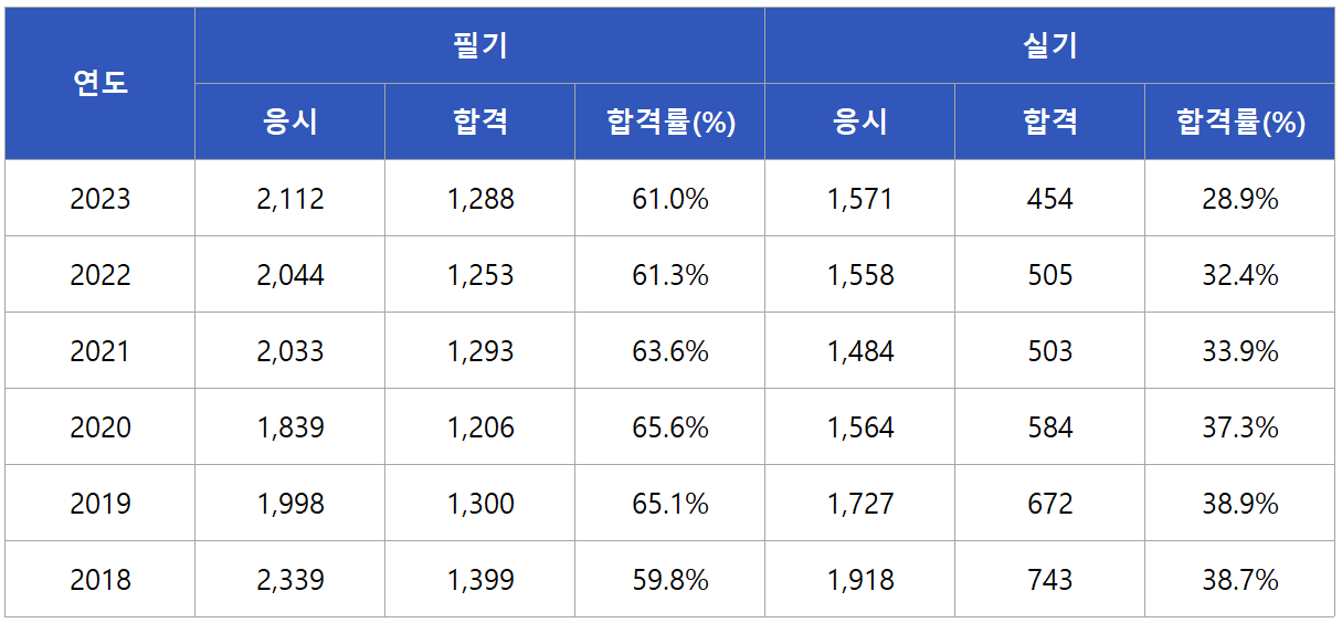 용접산업기사 합격률