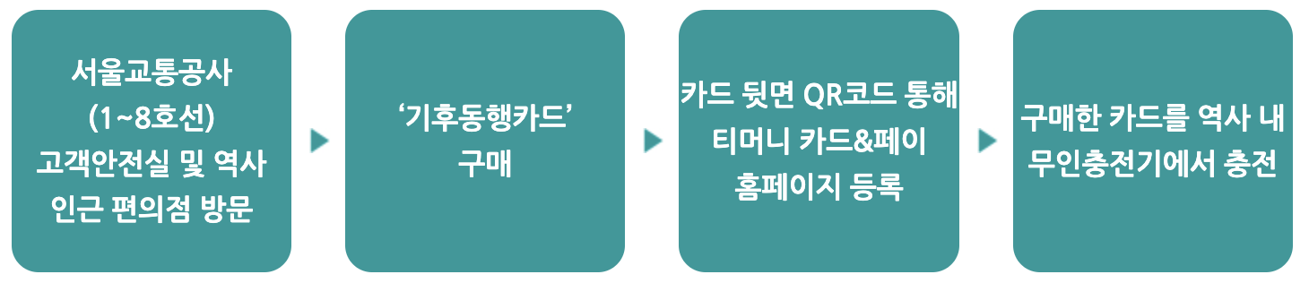 서울 기후동행카드 신청방법 및 혜택