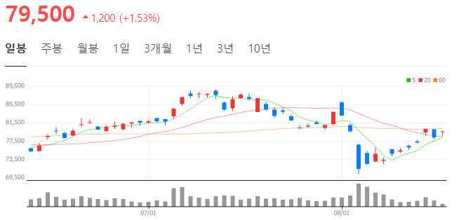 삼성전자 보통주 주가