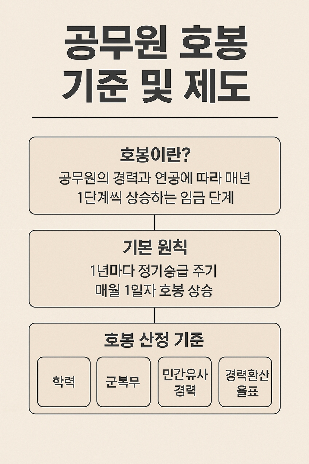 공무원 호봉 기준과 제도 설명 (2025 급여 인상)