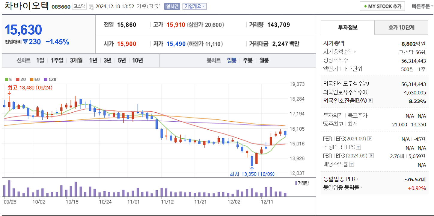 노인복지 관련주 차바이오텍 일봉 차트