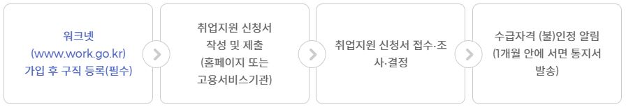 국민취업지원금 신청