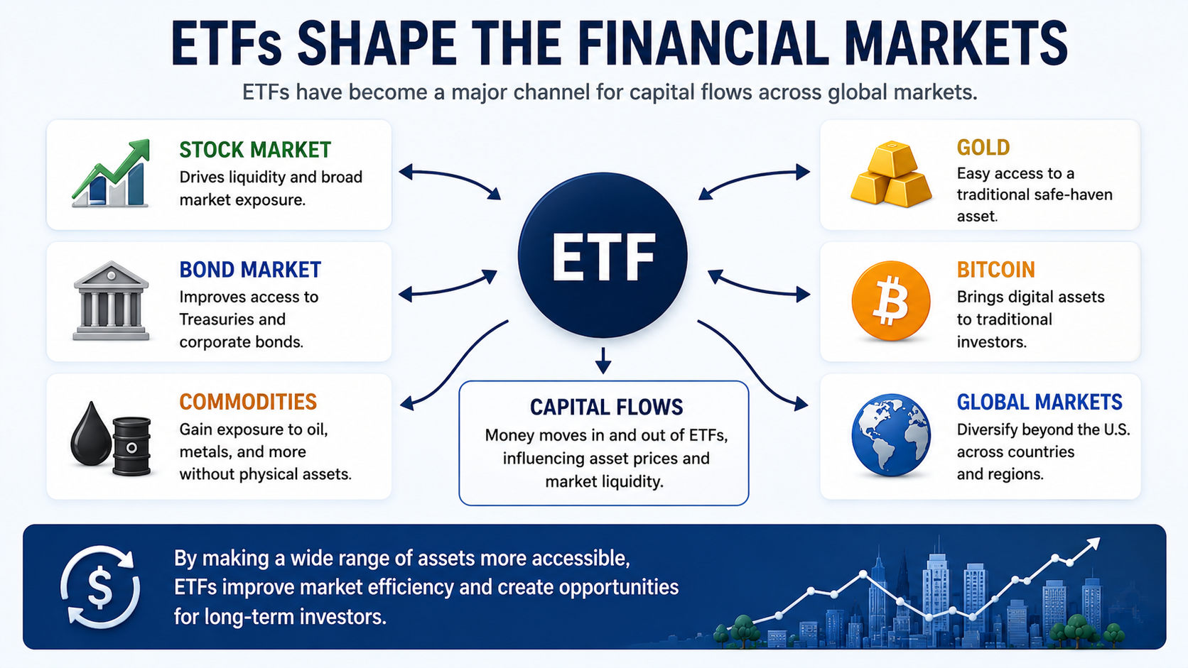 ETF impact on financial markets through capital flows across stocks, bonds, commodities, gold, Bitcoin, and global investments