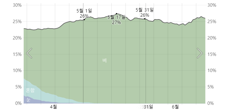 삿포로 5월 강수확율