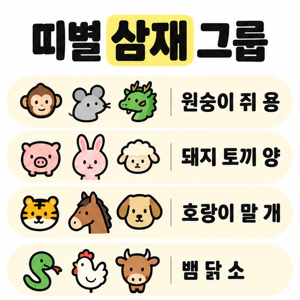 삼재 계산을 위해 원숭이 쥐 용, 돼지 토끼 양, 호랑이 말 개, 뱀 닭 소 네 띠 그룹을 정리한 카드