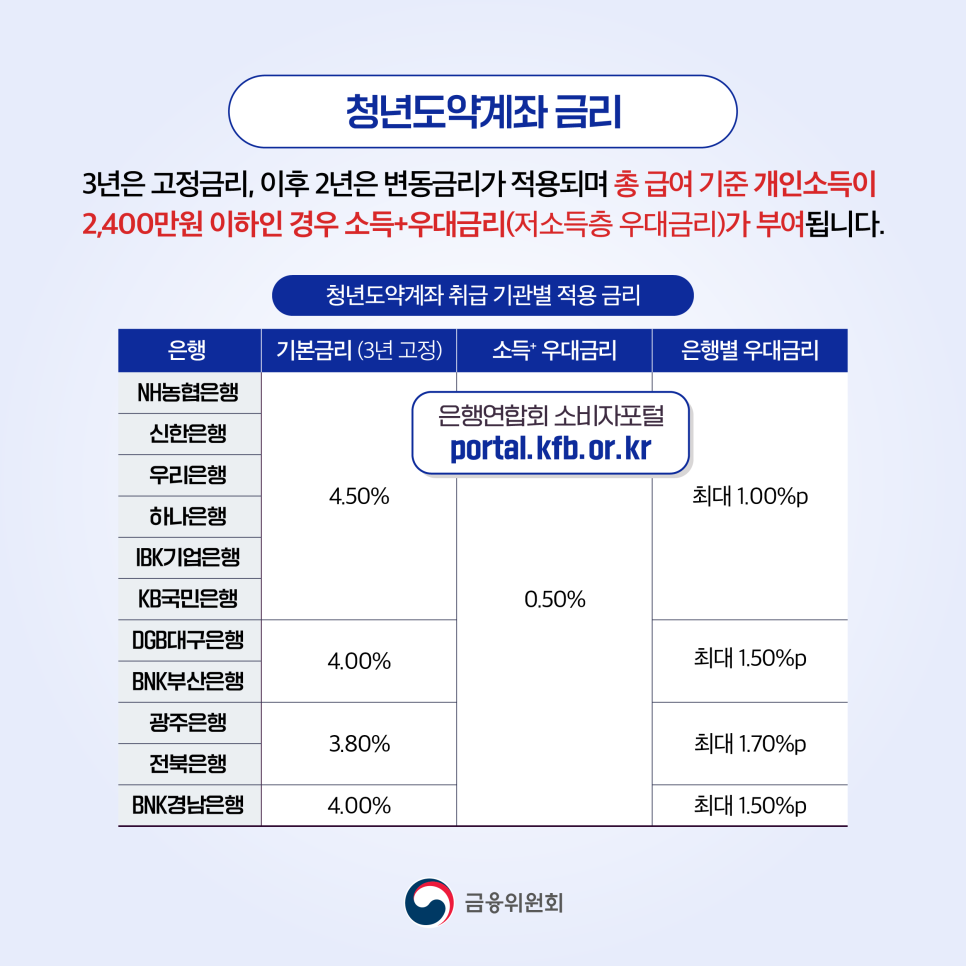 청년도약계좌 가입조건, 신청기간