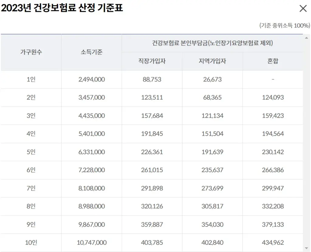 생활지원비 지급 관련 2023 건강보험료 산정 기준표