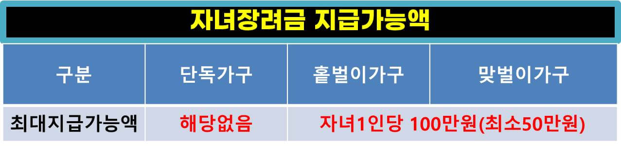 근로장려금 신청, 자녀장려금 신청