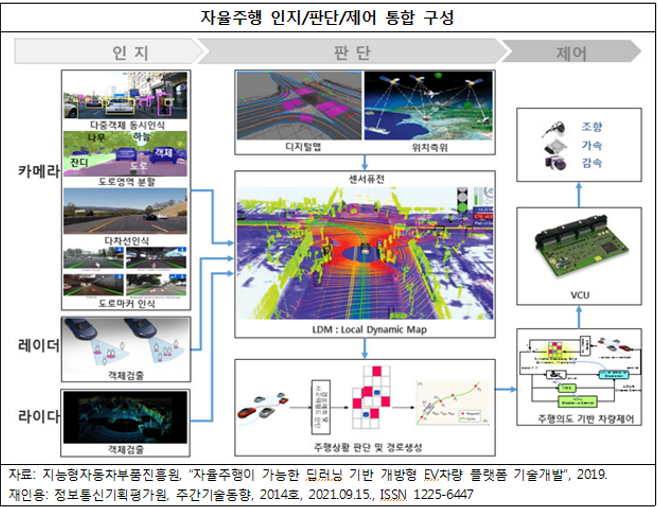 자율주행 인지 판단 제어 통합 구성