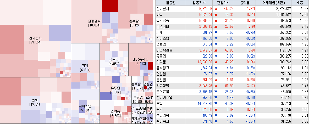 4.6 전일 코스피 시장지도 및 업종현황