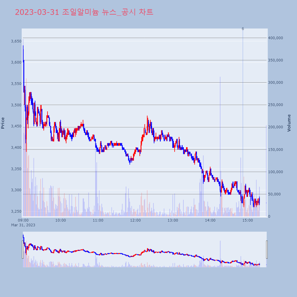 조일알미늄_뉴스공시차트