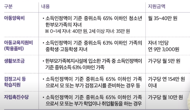 저소득 청소년한부모 가정 양육비 및 학습비 지원