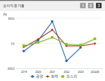 금양 2차전지 관련주 순이익증가율