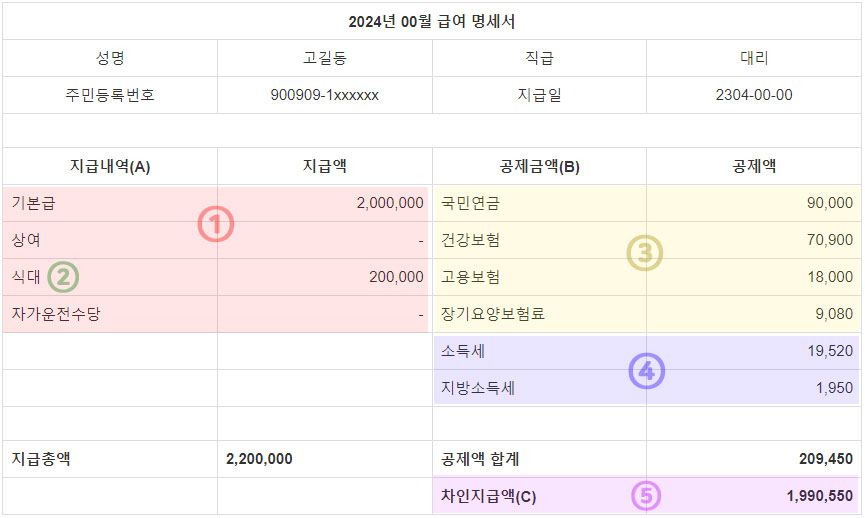 급여명세서 구성 항목