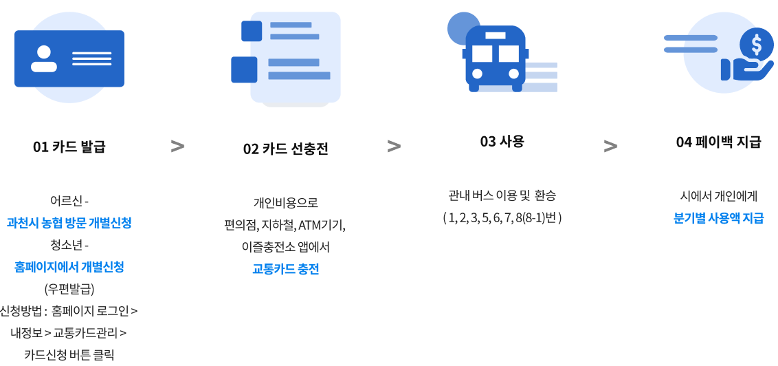 지원 사용방법