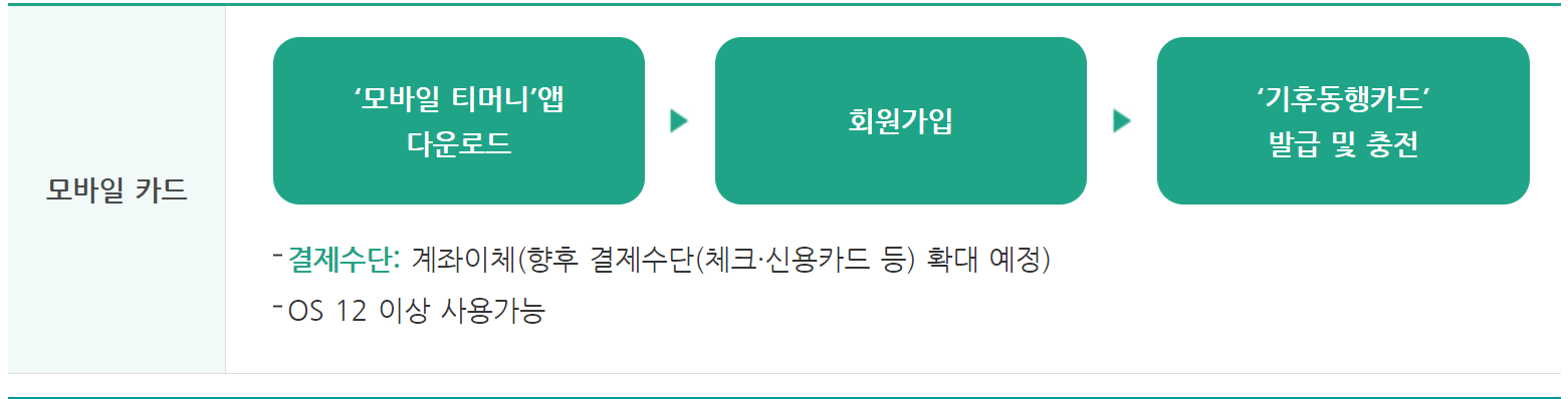 기후동행카드 모바일 신청방법