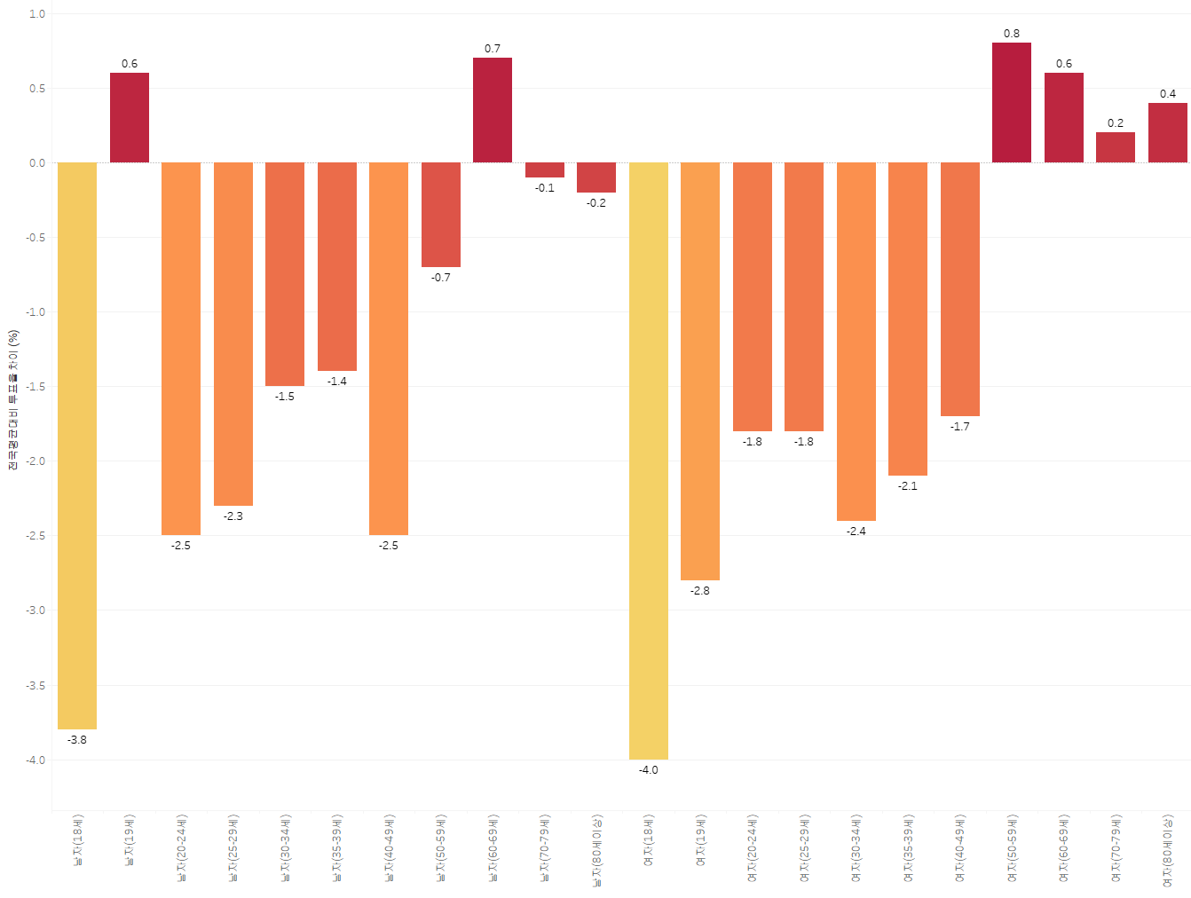 전국 평균 나이별 대비 경상남도 투표율 (%, 전국 평균보다 투표율이 낮은 편임)