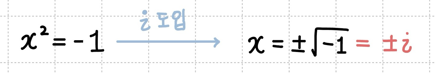 허수의 도입으로 표현 가능해진 x^2 = -1의 근
