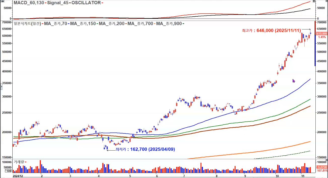 SK하이닉스 일봉 신고가 2025
