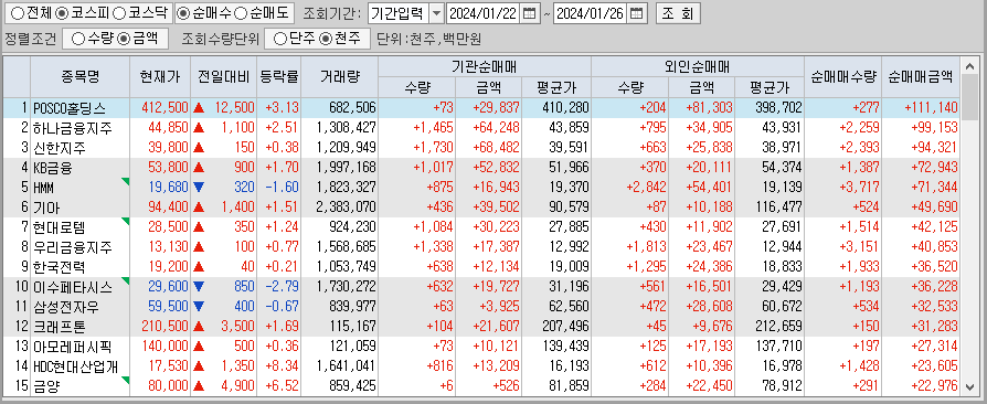 주간 코스피 기관/외국인 동일 순매수