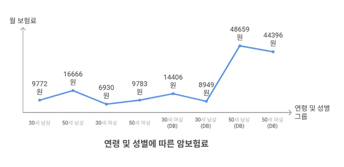 암보험료 얼마? 보험료 비교부터 가입 꿀팁까지 한 번에 정리! - 암보험료 얼마? 보험료 비교부터 가입 꿀팁까지 한 번에 정리! - 암보험료는 성별과 연령에 따라 어떻게 달라질까? 암보험료 얼마? 보험료 비교부터 가입 꿀팁까지 한 번에 정리! - 암보험료 얼마? 보험료 비교부터 가입 꿀팁까지 한 번에 정리! - 암보험료는 성별과 연령에 따라 어떻게 달라질까?