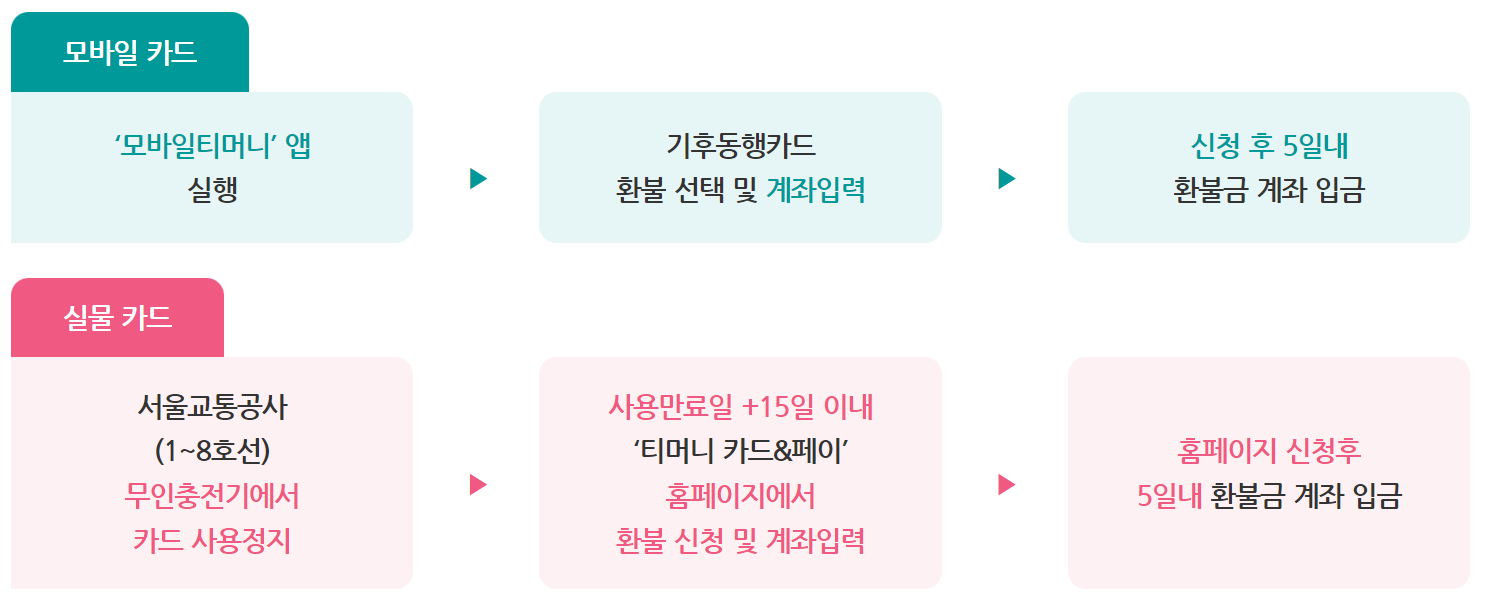 기후동행카드
