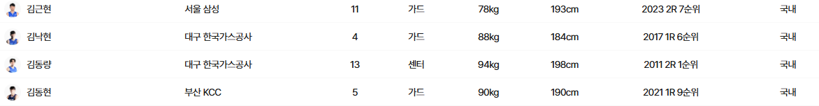2024-2025 KBL 프로농구 순위 모음 (연봉 포함)