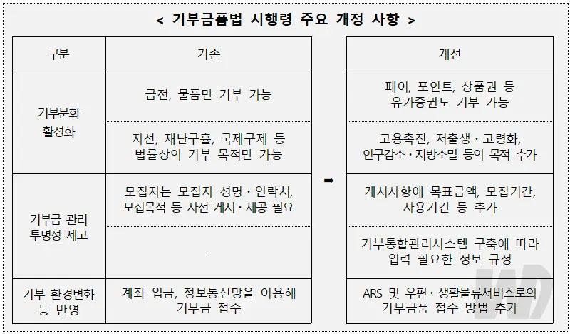 기부금품법 시행령 주요 개정 사항