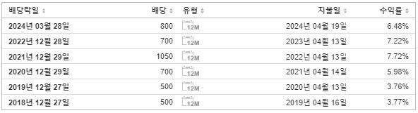 NH투자증권 배당금 지급일
