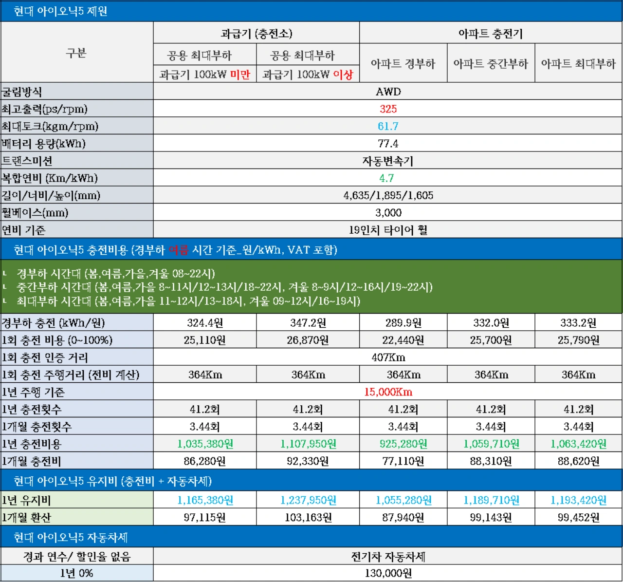 2023 현대 아이오닉5 전기차 충전비용&#44; 과급기 충전비용&#44; 아파트 완속 충전비용
