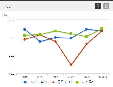 그리드위즈 주가 ROE