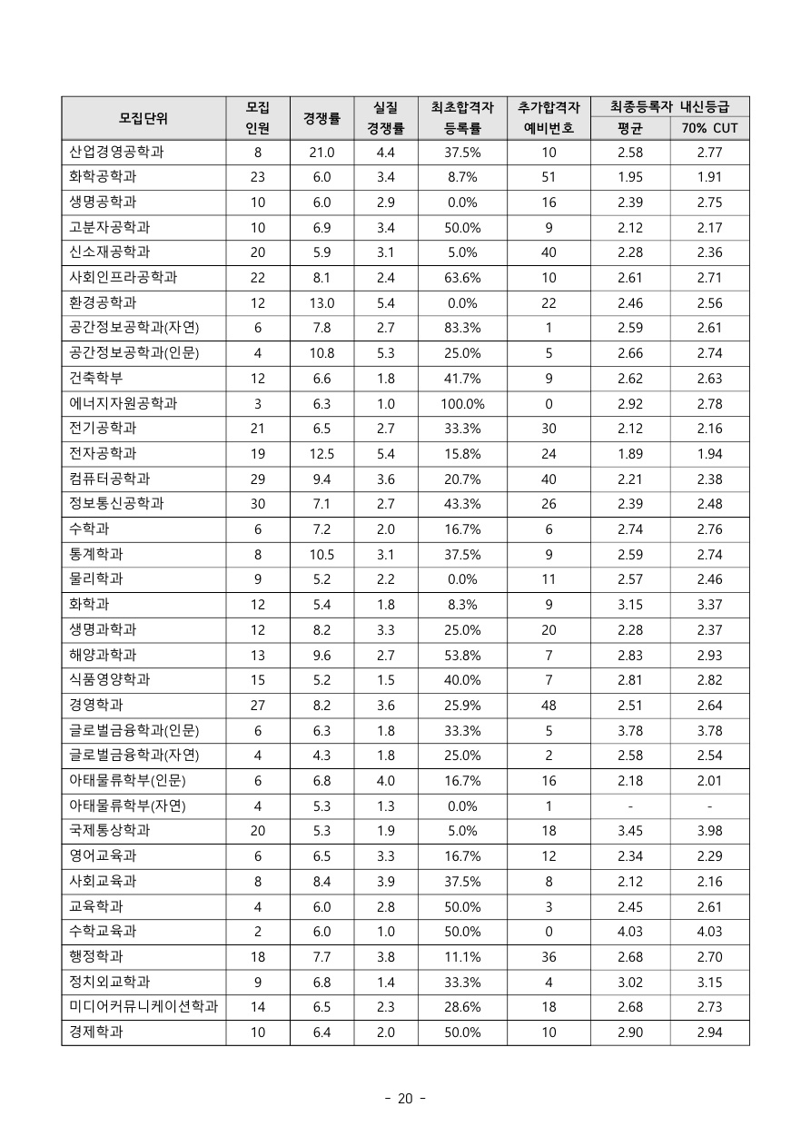 인하대학교수시결과8