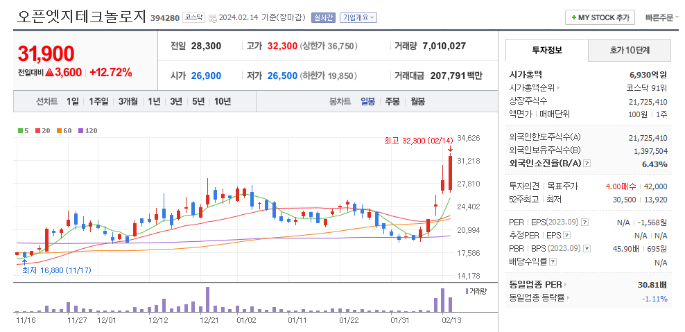 오픈엣지테크놀로지 일봉차트