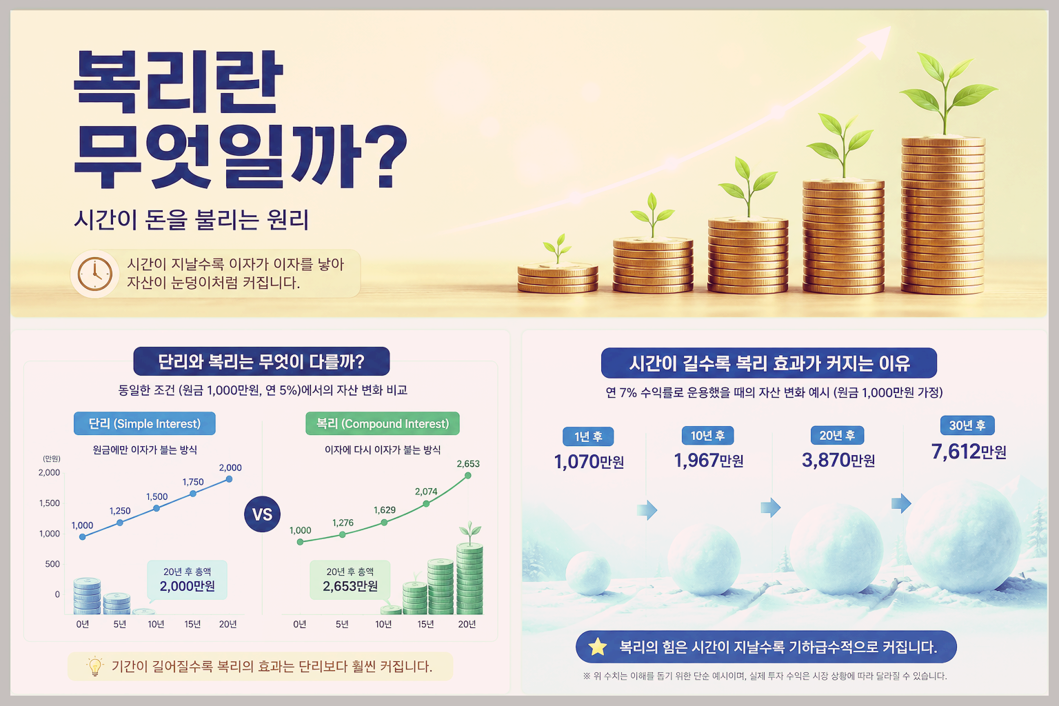 복리란 무엇일까? 시간이 돈을 불리는 원리