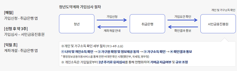 청년도약계좌 가입 및 심사절차