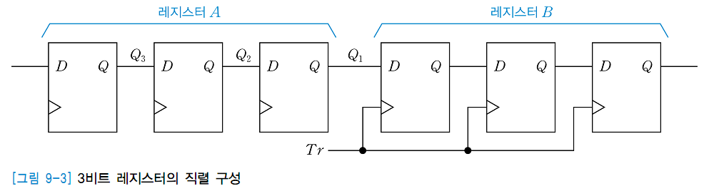 데이터의 직렬 전송