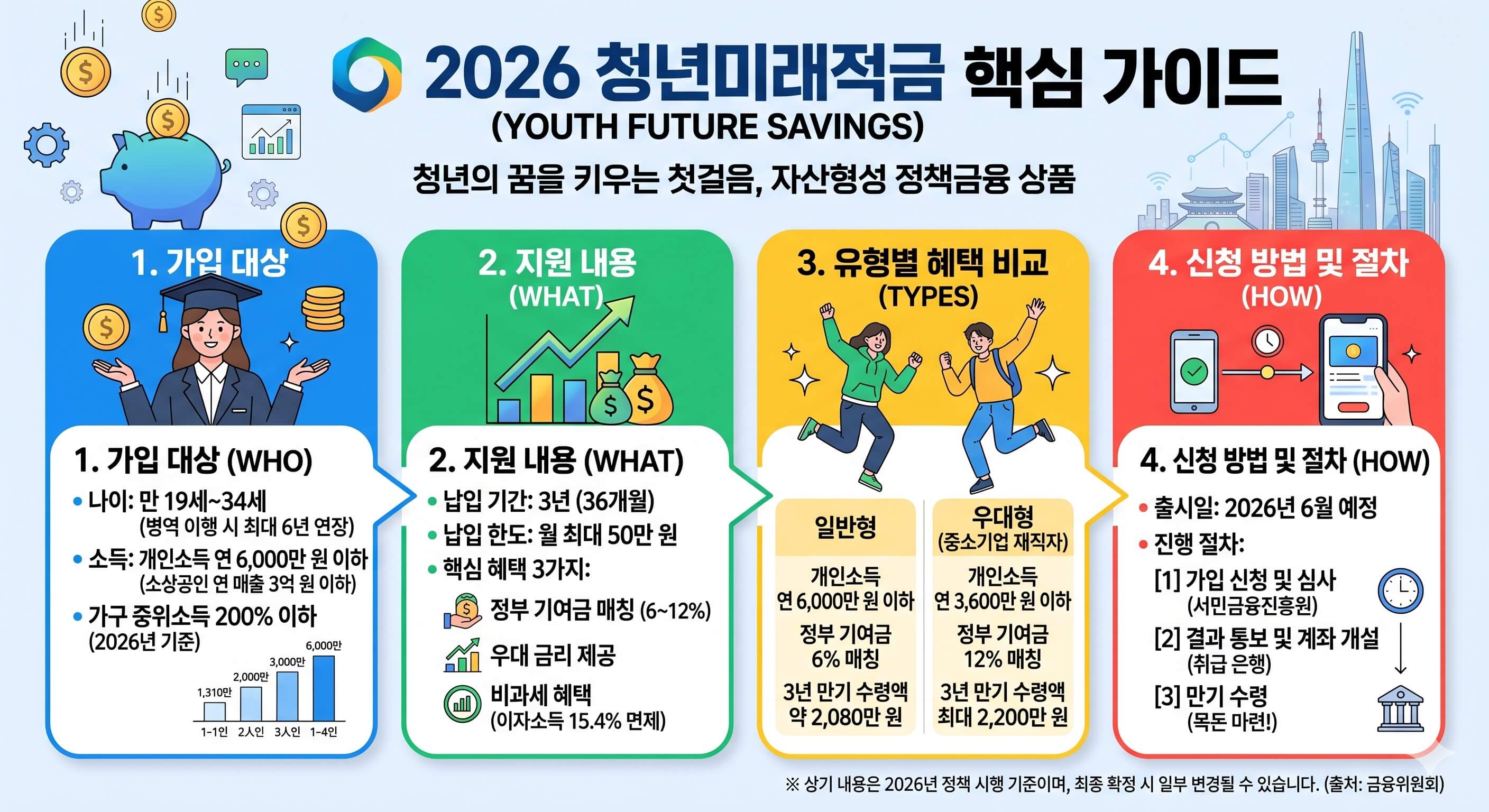 청년미래적금 핵심 가이드