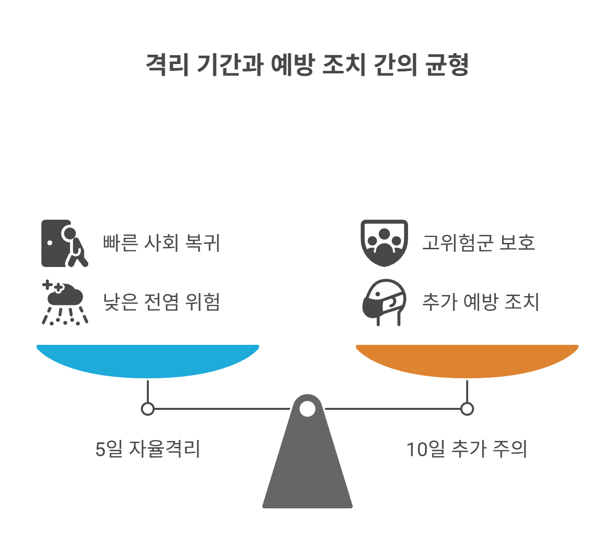 격리 해제 기준, 정확히 무엇인가요?