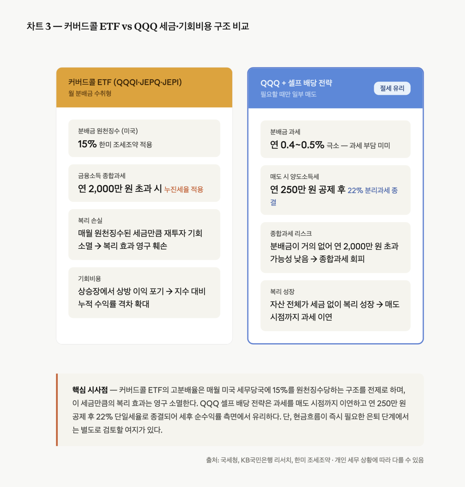 커버드콜 ETF vs QQQ 세금·기회비용 구조 비교