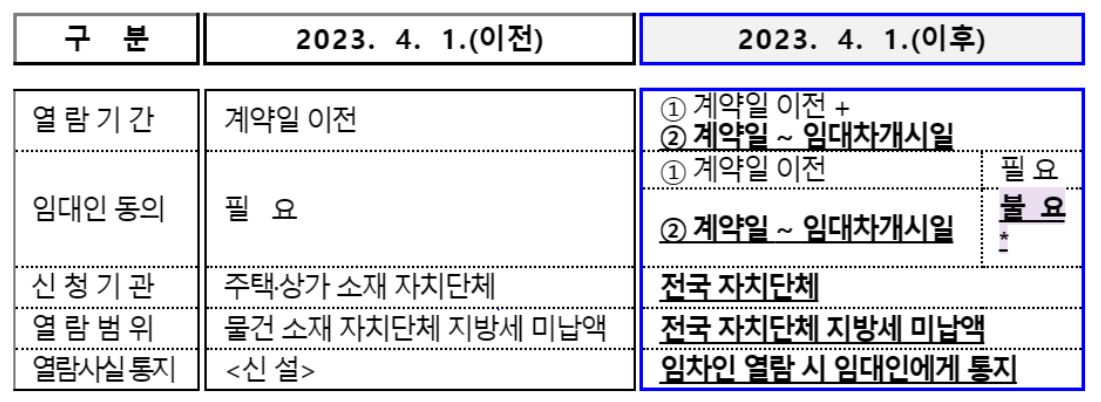 임대인 미납 세금 조회 관련 변경사항
