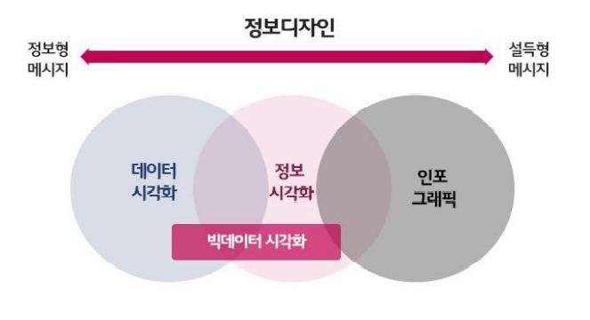 빅데이터 시각화의 개요