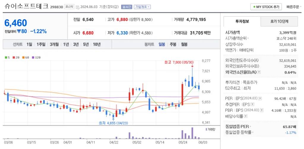 자율주행 관련주 슈어소프트테크 주가 차트