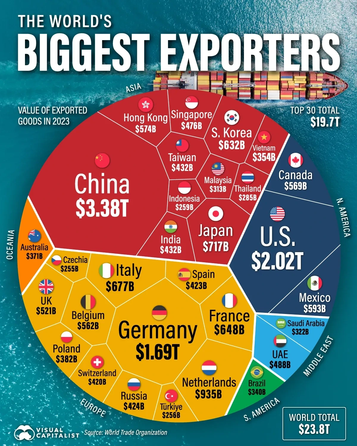 The World's Biggest Exporters of Goods