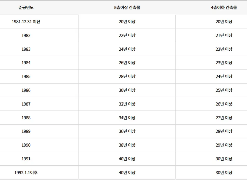 공동주택의 노후&middot;불량건축물 기준(서울특별시 조례)
