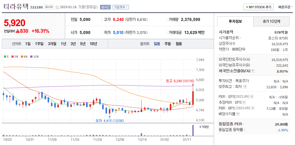 티라유텍 일봉차트
