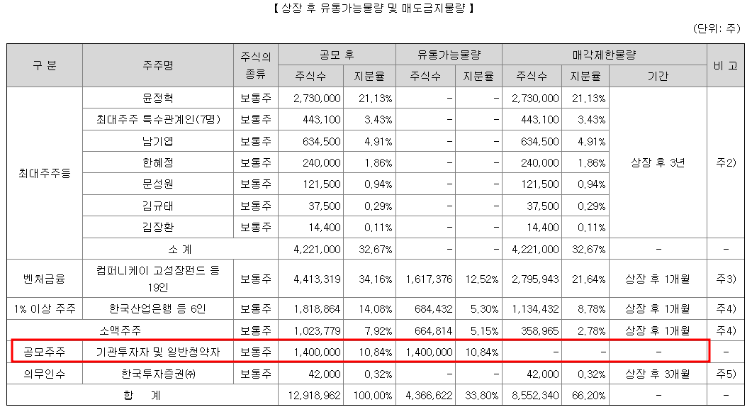 파로스아이바이오 수요예측 결과(상장일 예측)