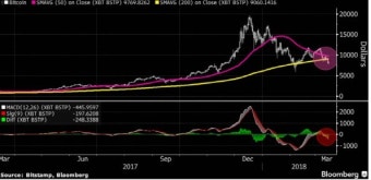 데드 크로스 예시