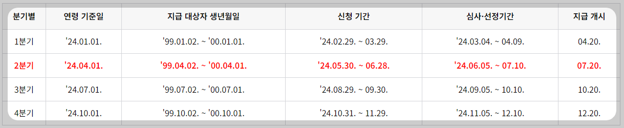 경기도 청년 기본소득 지급일정