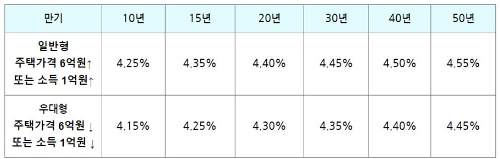 특례보금자리론