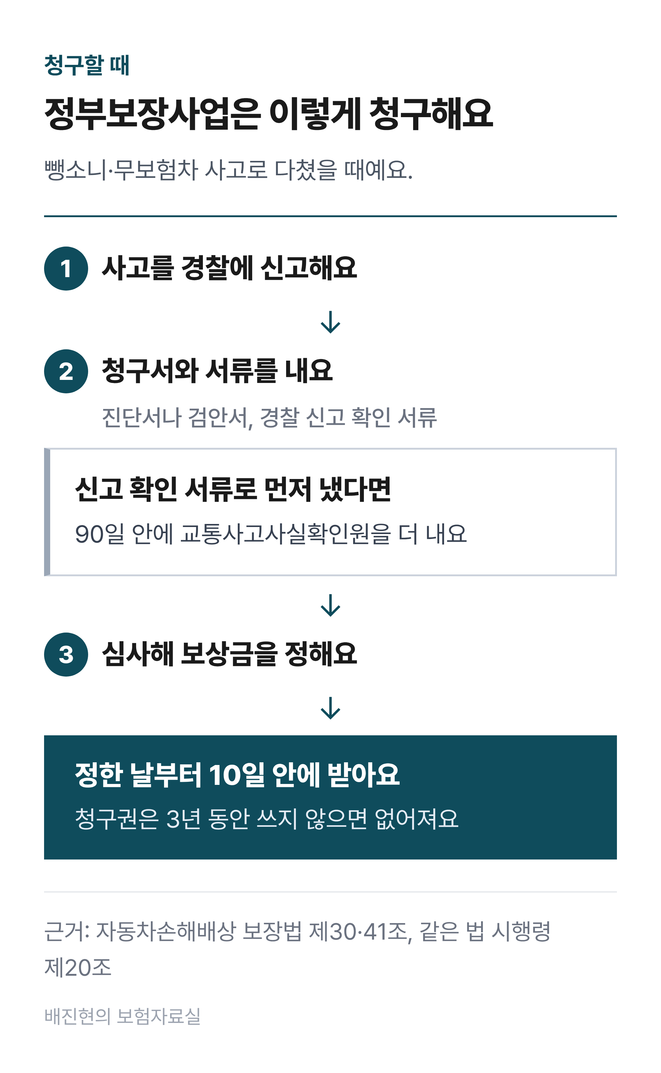 정부보장사업 청구 순서도. 사고를 경찰에 신고하고, 청구서에 진단서와 경찰 신고 확인 서류를 붙여 낸다. 신고 확인 서류를 냈다면 90일 안에 교통사고사실확인원을 더 낸다. 심사해 보상금을 정하고, 정한 날부터 10일 안에 지급한다. 청구권은 3년 동안 쓰지 않으면 없어진다.